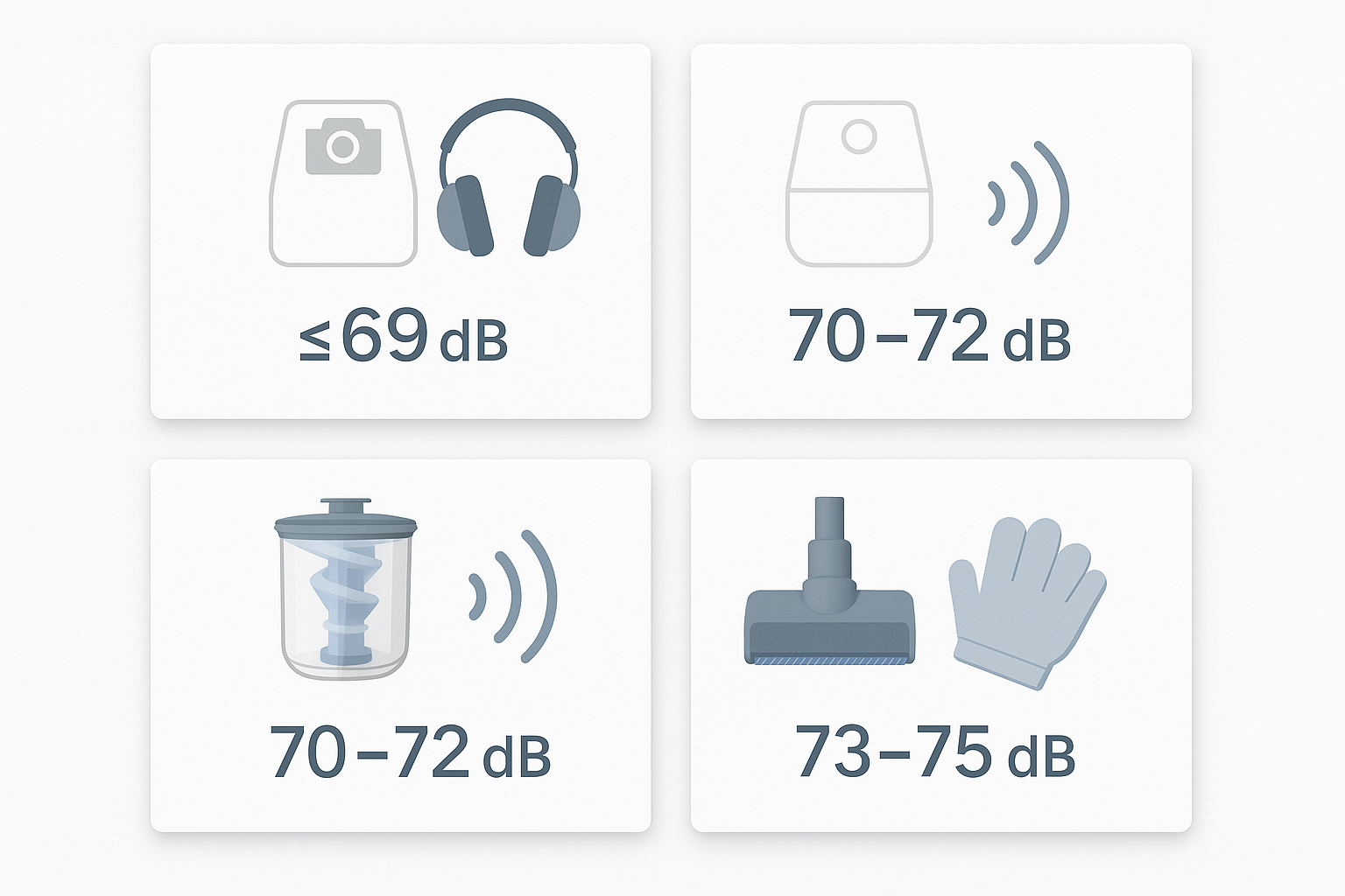 Perfiles de uso por decibelios: silenciosa, equilibrada, ciclónica silenciosa y potente.