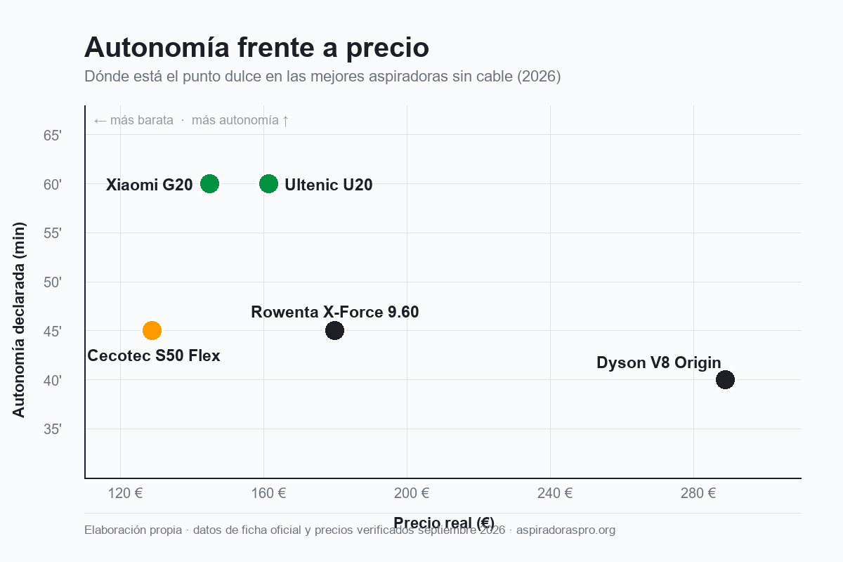 comparativa de autonomía y precio de las mejores aspiradoras sin cable 2026