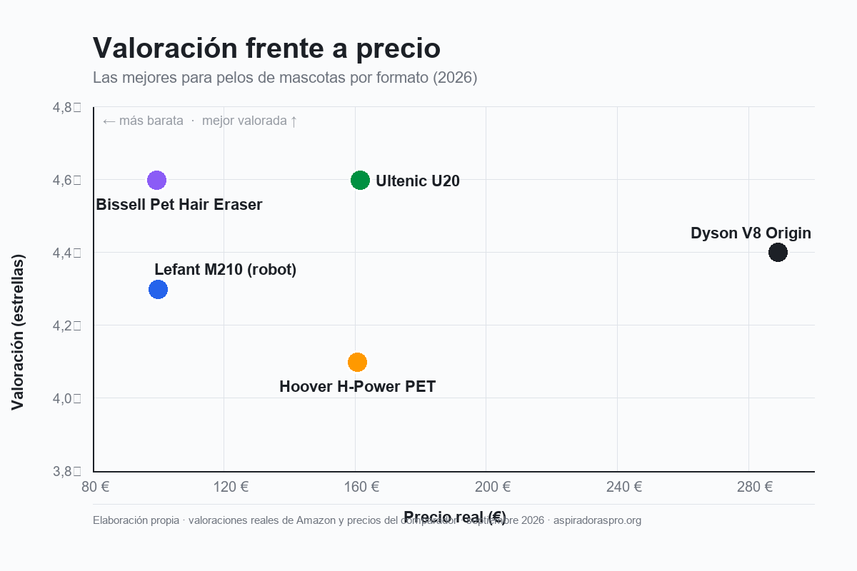 comparativa de valoración y precio de las mejores aspiradoras para pelos de mascotas 2026